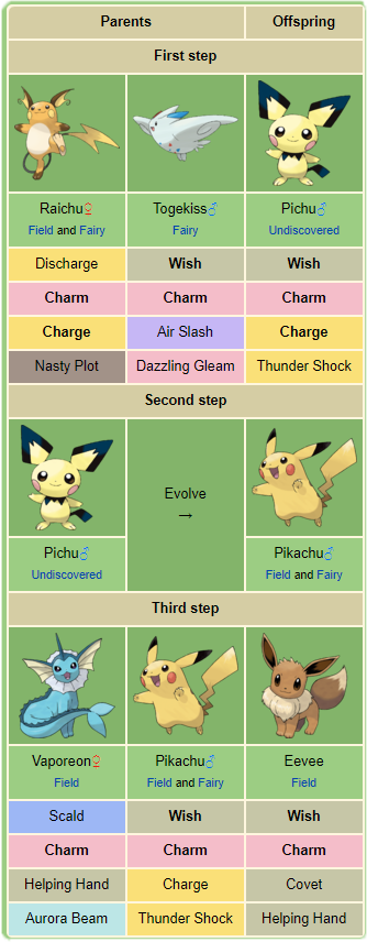 How to Breed Pokémon: Scarlet/Violet, Emerald & More