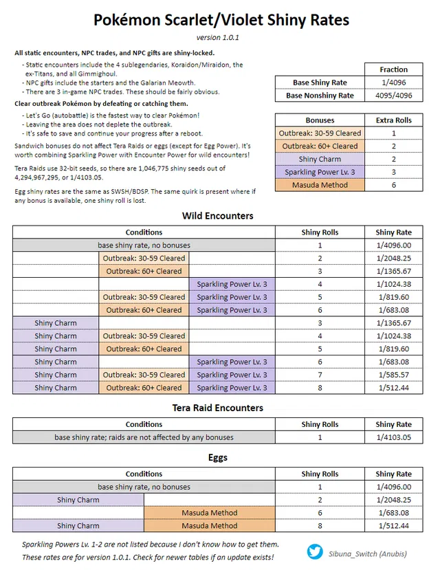 Damage Calculator, Pokemon Scarlet and Violet (SV)