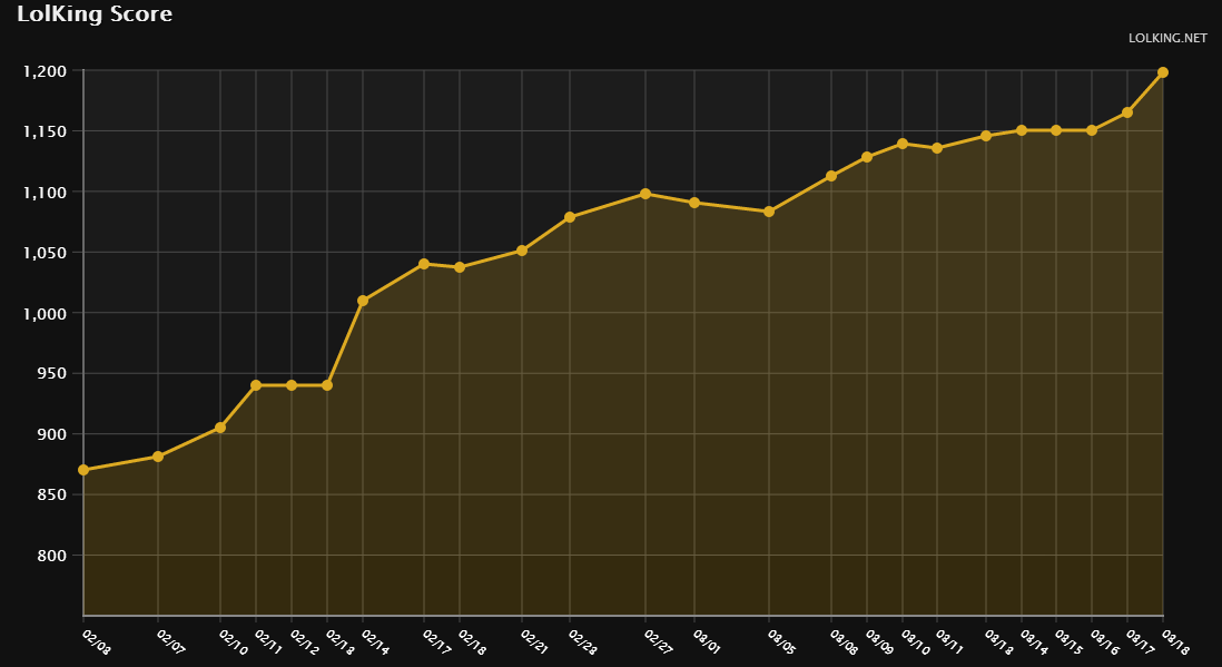 when do you decay in league of legends