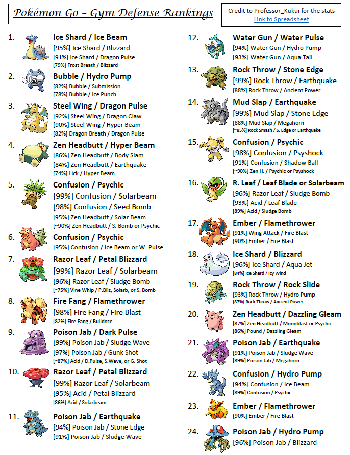 Pokemon Characters Chart