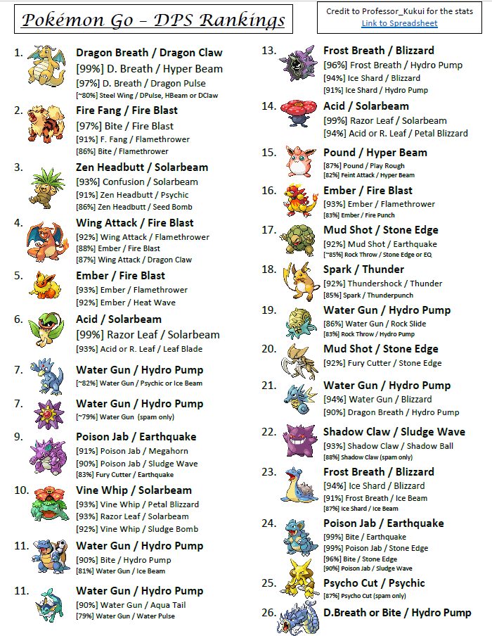 Pokemon Characters Chart