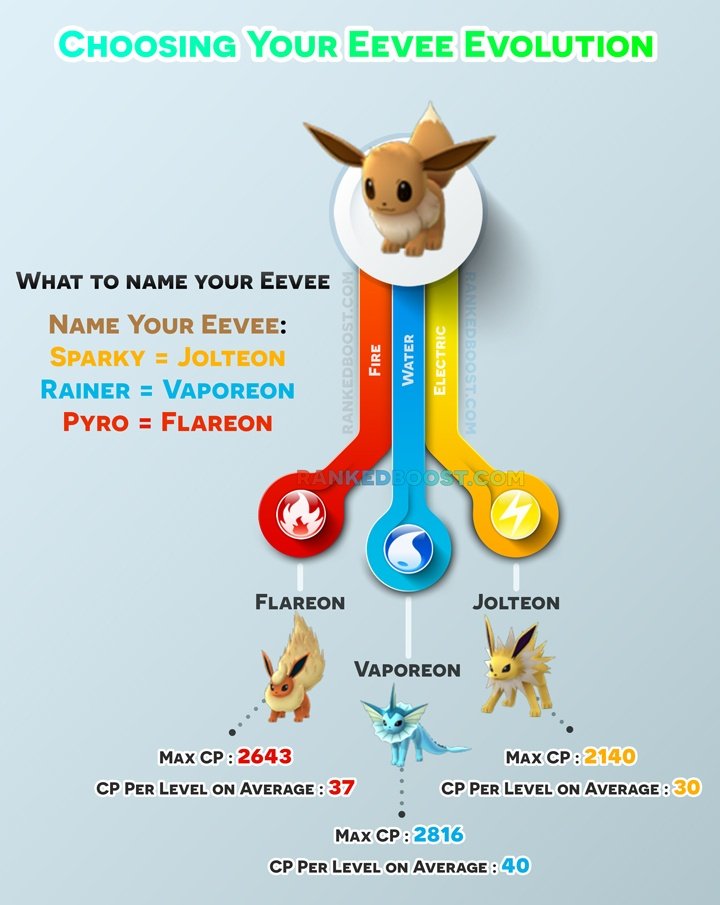 Pokemon Go Eevee Evolution Names How To Evolve Eevee Name Trick