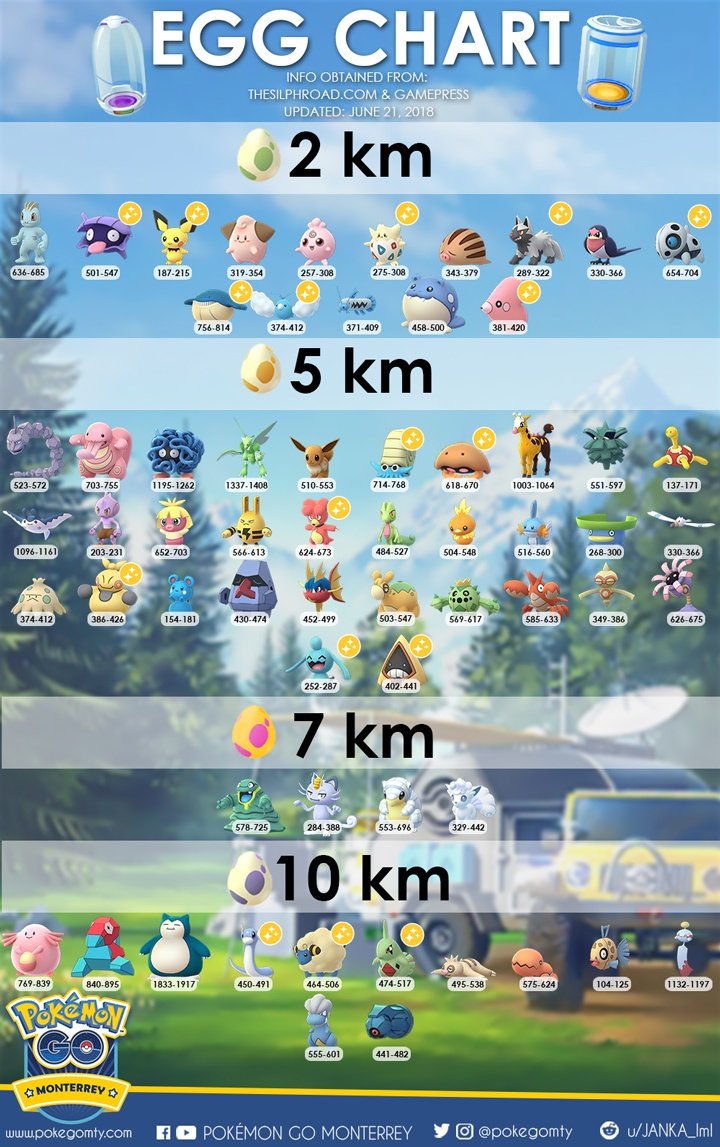 Pokemon GO Egg Hatching Chart 2KM • 5M • 7KM • 10KM GEN 3 Eggs