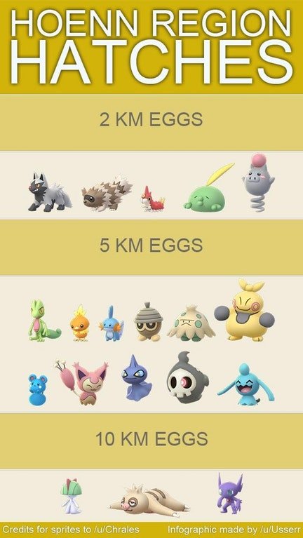 Egg Hatching Chart Pokemon Go