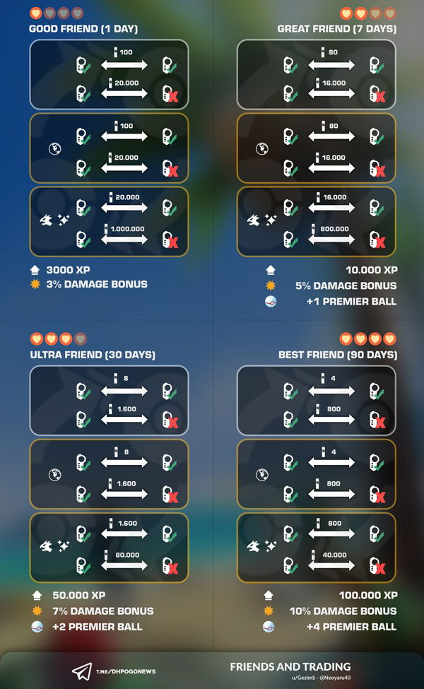 Pogo Trade Cost Chart