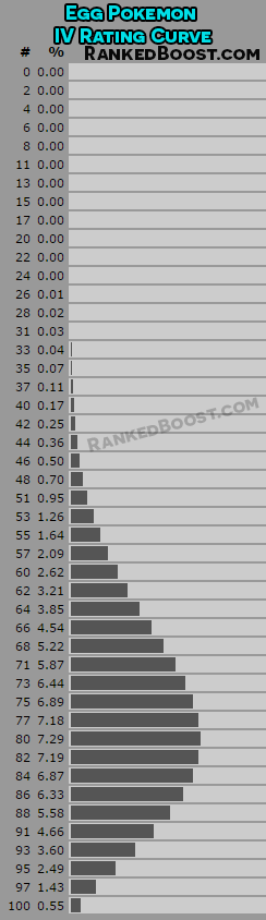 Pokemon Go New Egg Chart Gen 4