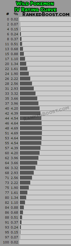 Pokemon Iv Chart