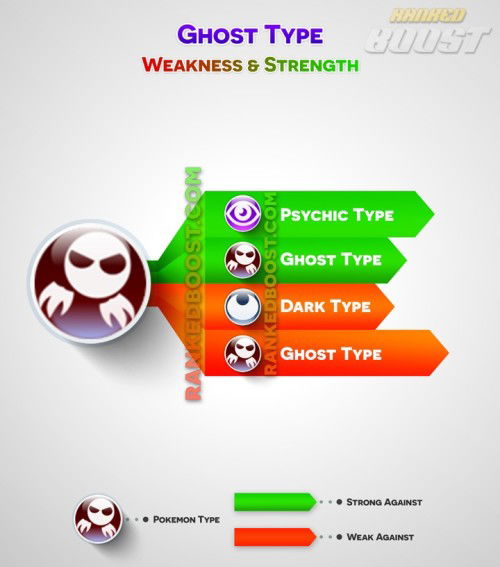 ghost type weaknesses pokemon go