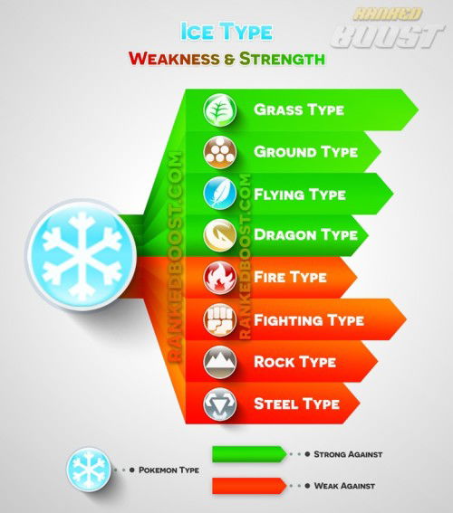 Pokemon Go Type Chart | Pokemon Go Weakness & Strengths | GEN 3