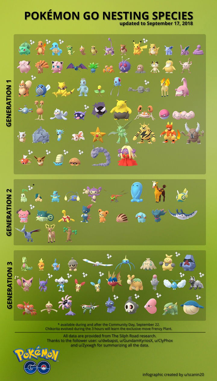 Pokemon Go Rarity Chart 2018