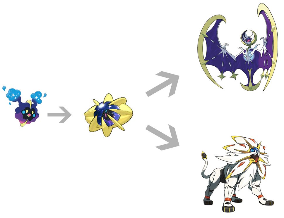 Pokemon Evolution And Moves Chart