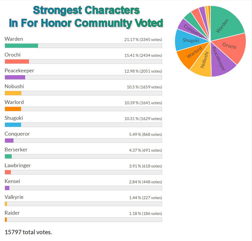 For Honor Tier List Best Character Classes Best Heroes In