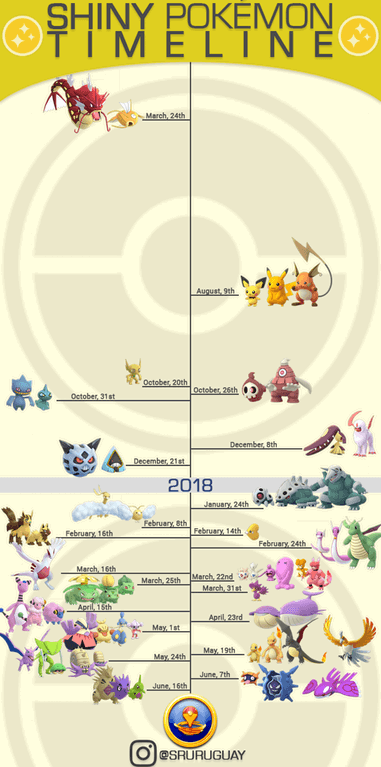 Pokemon Go Rare Pokemon Chart