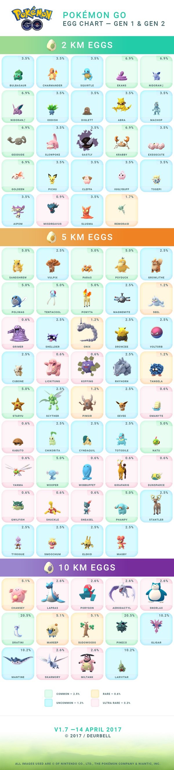 Pokemon Go Egg Chart List