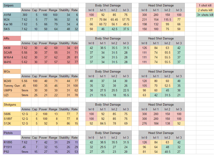 Pubg Body Damage Chart