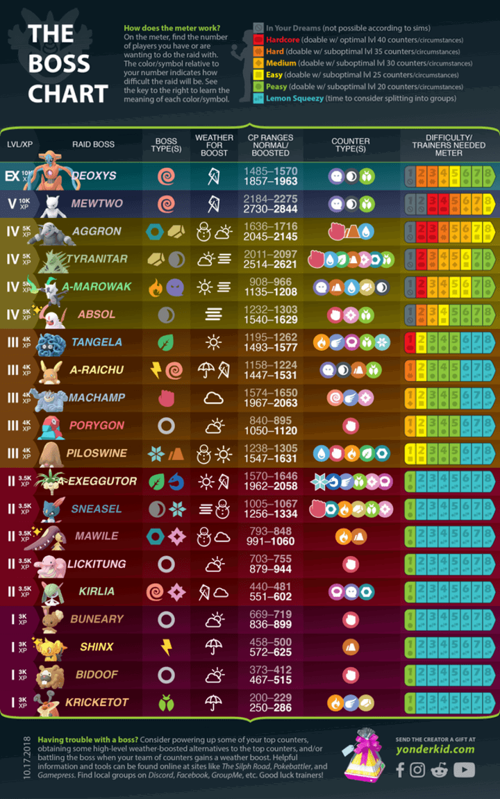 tier 1 raid bosses