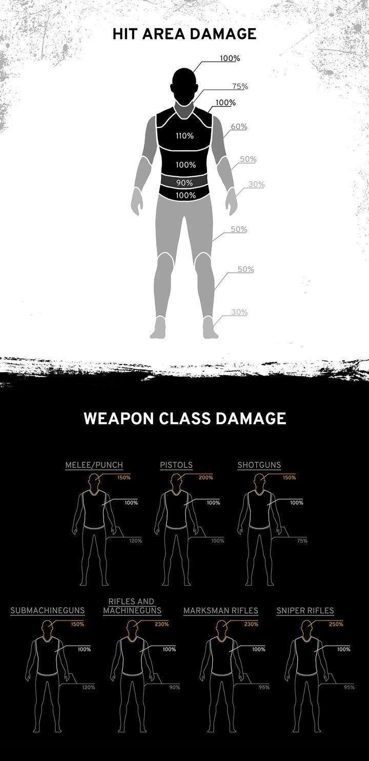 Player Unknown Battlegrounds Damage Chart