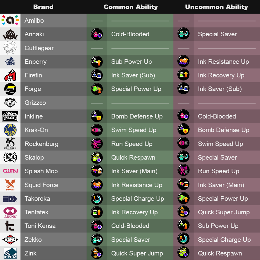 Splatoon 2 Brand Chart