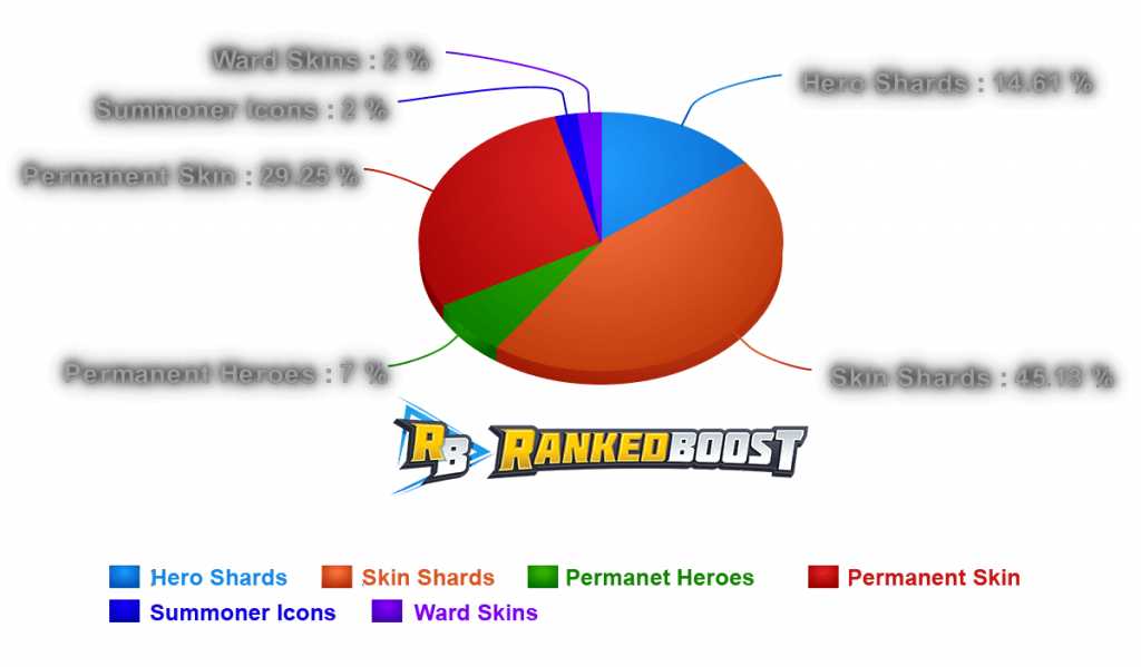 League Of Legend Hextech Crafting Masterwork Chest Drop Rates