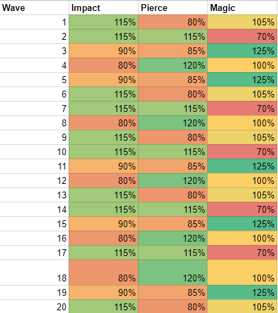 Legion Td 2 Defense And Damage Type Chart Weakness Chart