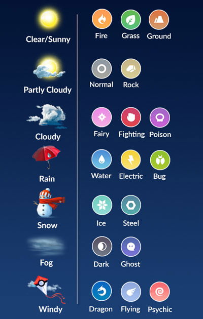 Pokemon Go Weather Chart Increased Spawn Rate And Bonus Stardust