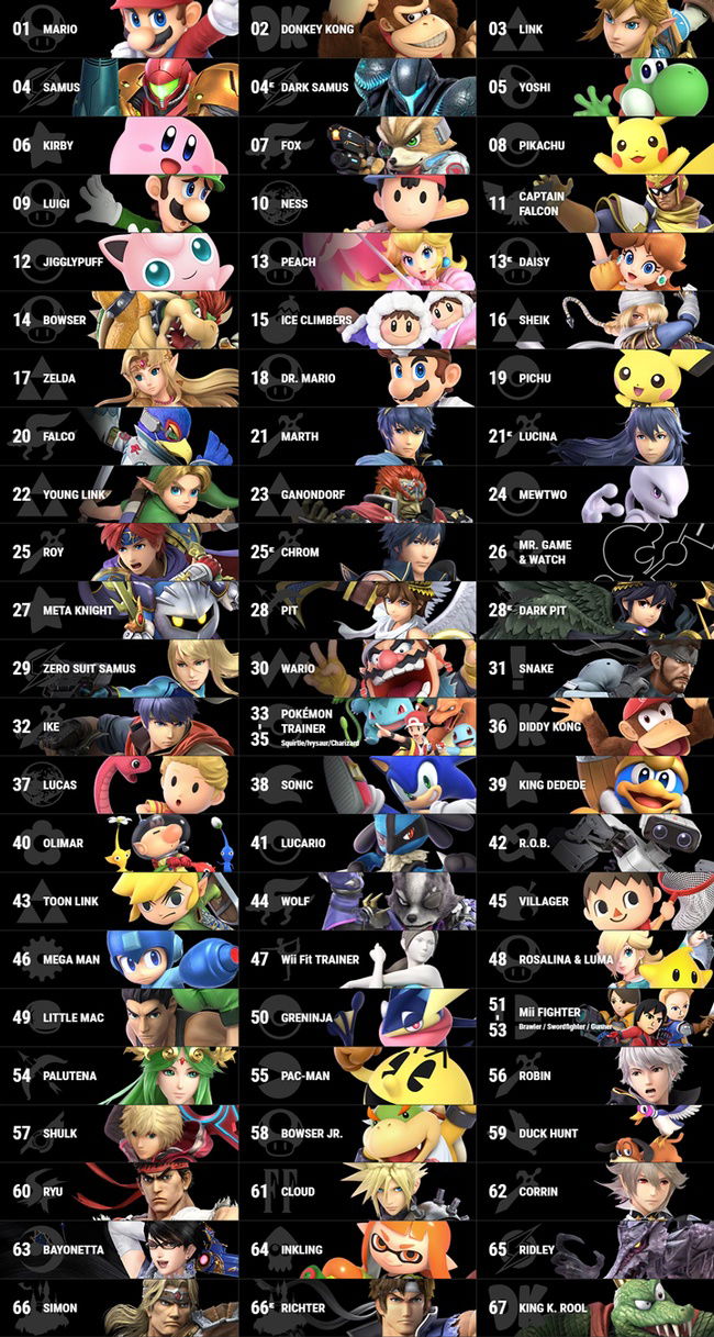 Super Smash Brothers Tier List