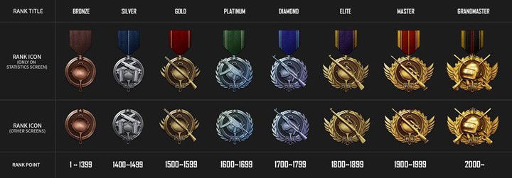 Playerunknown S Battlegrounds Ranking System Rank Titles