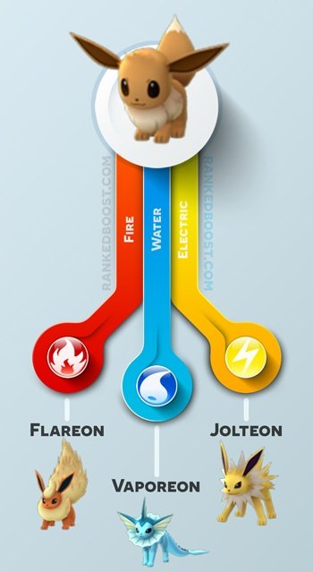Pokemon Let's Go Eevee Evolutions | Flareon, Jolteon and ...