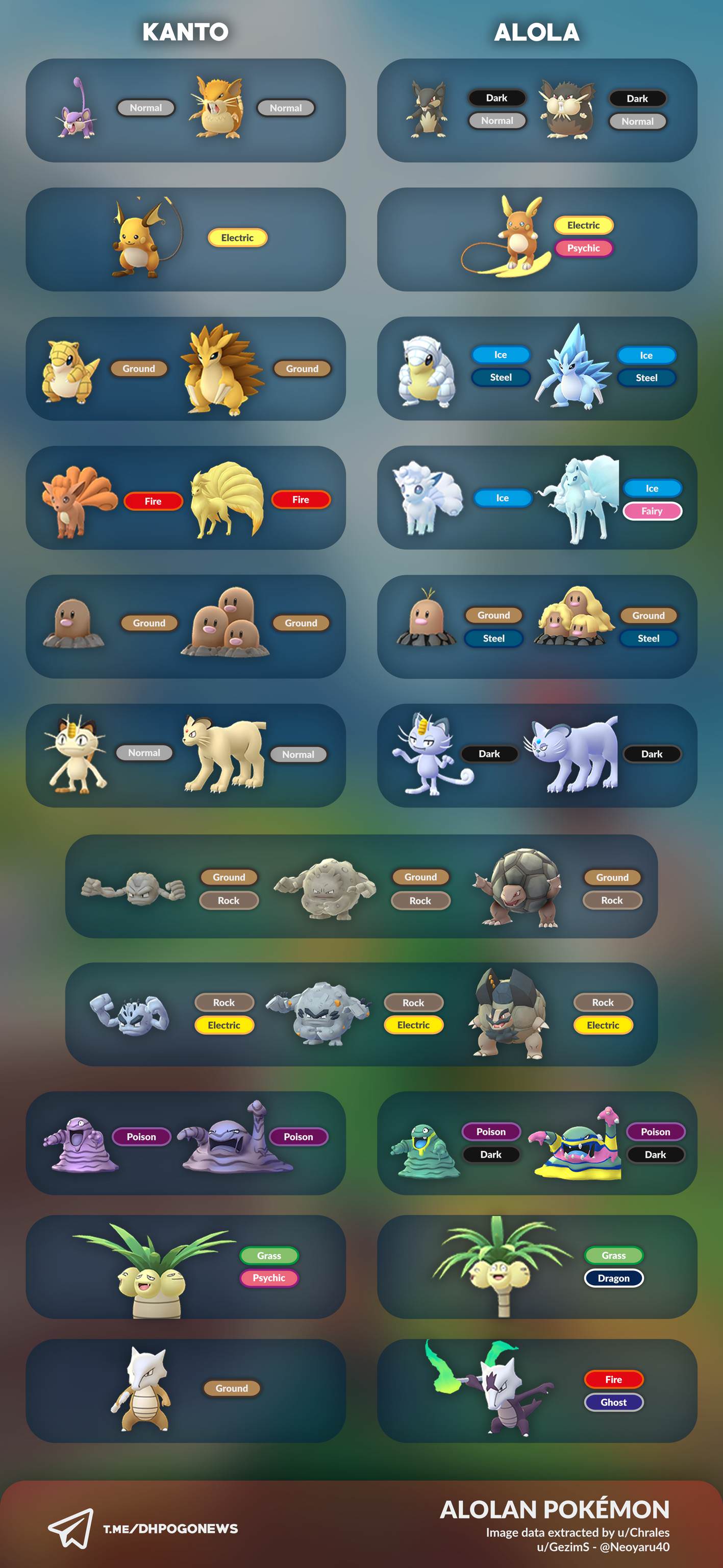 Pokemon Go Alolan Pokemon: how to catch every Alolan Form, including shiny  Alolan Pokemon