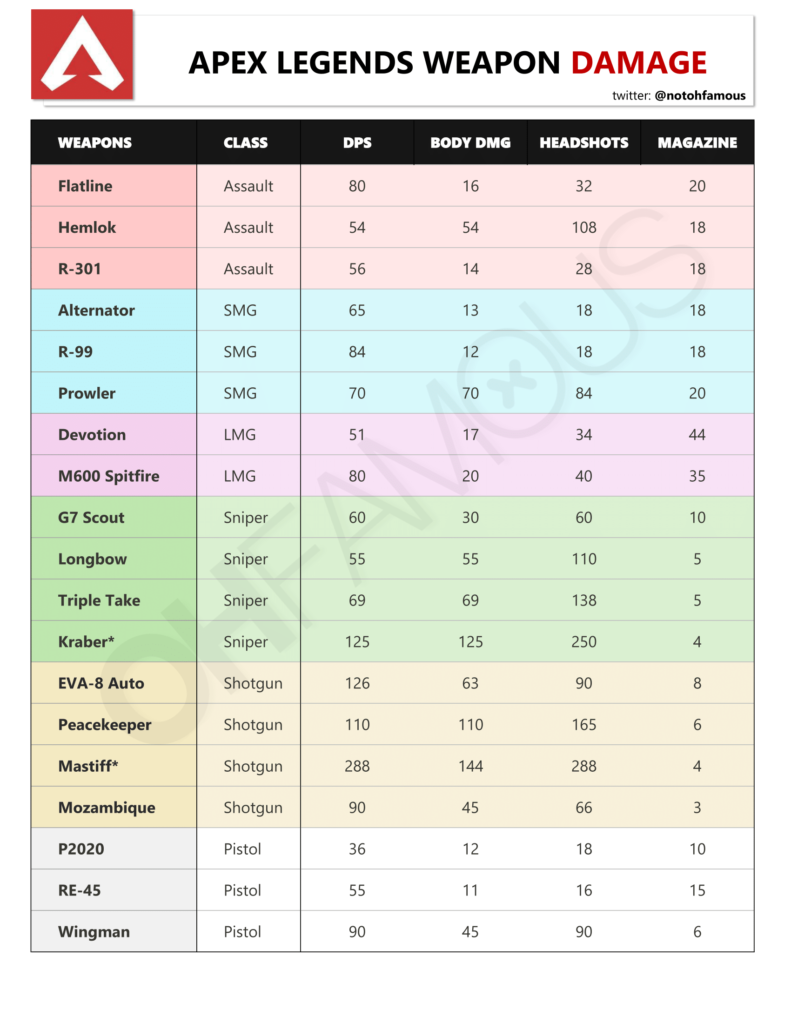 Apex Legends Best Weapons Tier List Weapon Stats For All Guns